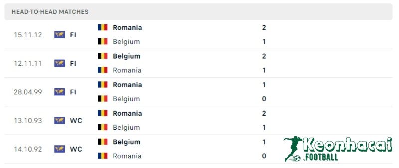 Soi kèo Bỉ vs Romania, 2h00 ngày 23/06/2024 5 Lịch sử đối đầu của Bỉ vs Romania