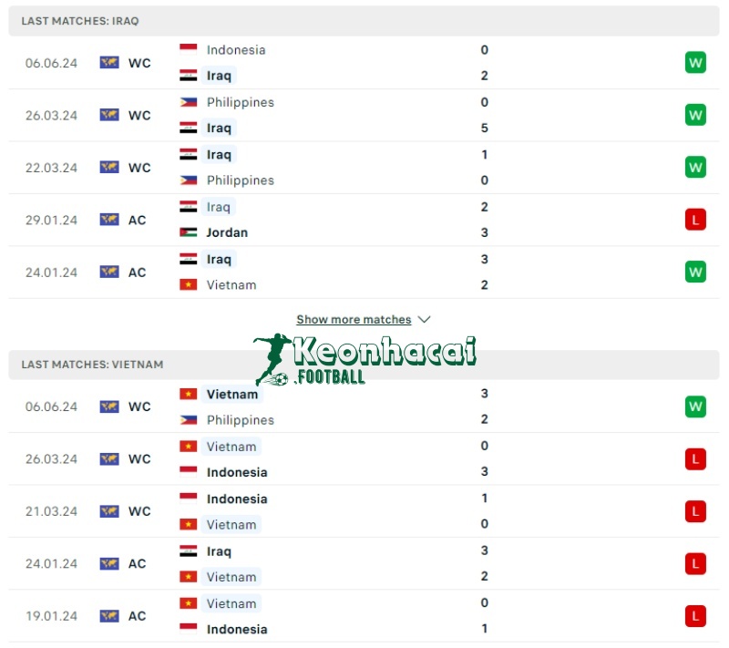 Soi kèo Iraq vs Việt Nam, 1h00 ngày 12/06/2024 2 Phong độ của Iraq vs Việt Nam