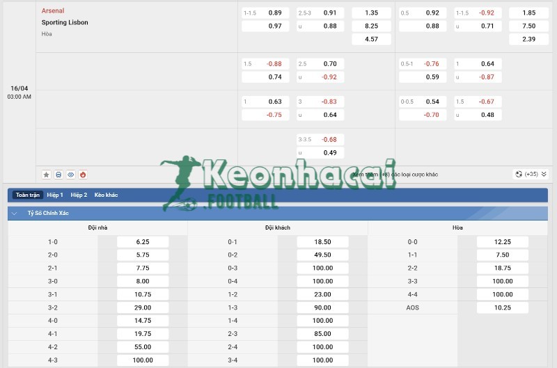 Soi kèo Arsenal vs Sporting CP - 2h00 ngày 16/4 - Champions League 4 Tỷ lệ kèo Arsenal vs Sporting CP