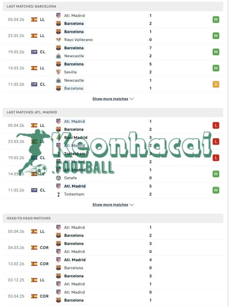 Soi kèo Barcelona vs Atlético Madrid - 2h00 ngày 09/4 - Champions League 3 Phong độ và lịch sử đối đầu của Barcelona vs Atlético Madrid