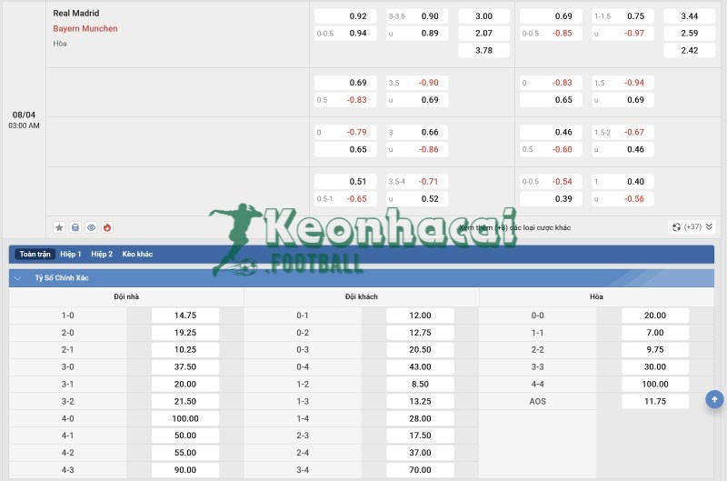 Soi kèo Real Madrid vs Bayern Munich - 2h00 ngày 08/4 - Champions League 4 Tỷ lệ kèo Real Madrid vs Bayern Munich