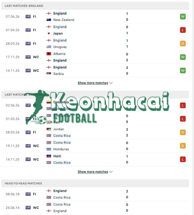 Phong độ và lịch sử đối đầu của Anh vs Costa Rica  