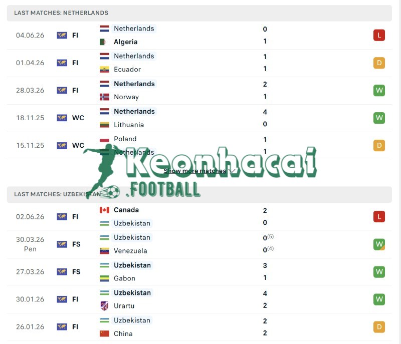 Phong độ của Hà Lan vs Uzbekistan  
