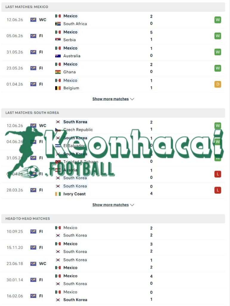 Phong độ và lịch sử đối đầu của Mexico vs Hàn Quốc  