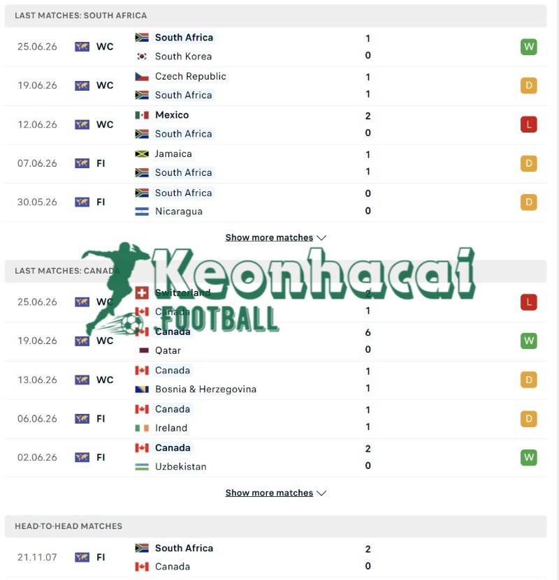 Soi kèo Nam Phi vs Canada - 2h00 29/6 - World Cup 3 Phong độ và lịch sử đối đầu của Nam Phi vs Canada