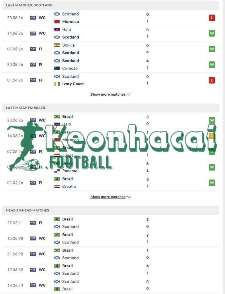 Phong độ và lịch sử đối đầu của Scotland vs Brazil  