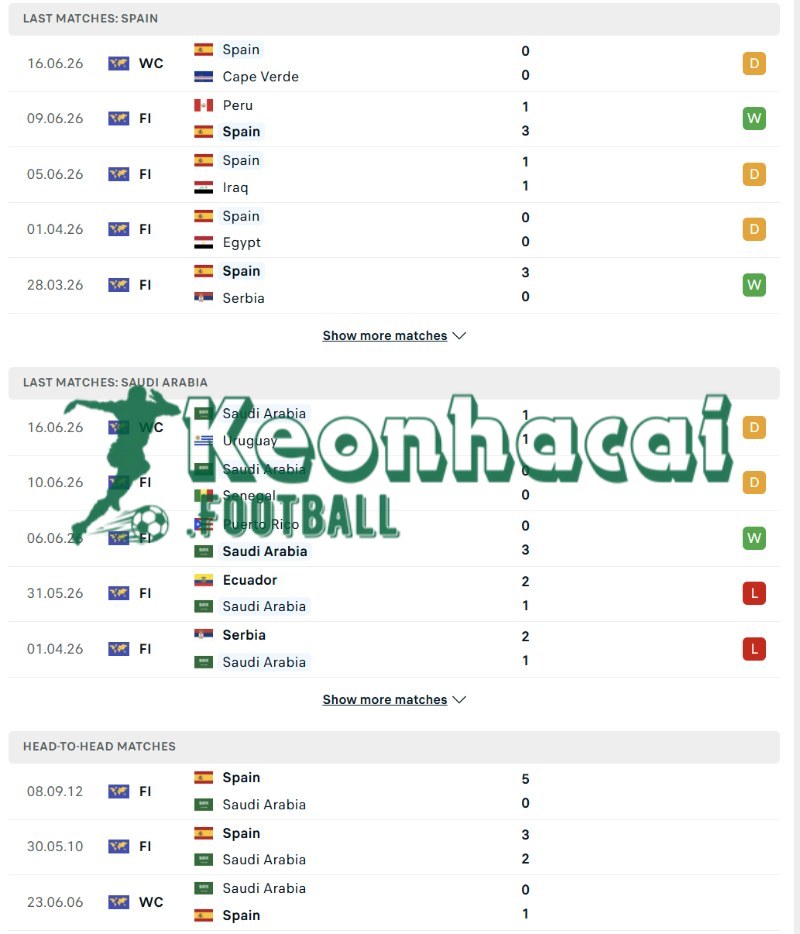 Phong độ và lịch sử đối đầu của Tây Ban Nha vs Saudi Arabia  