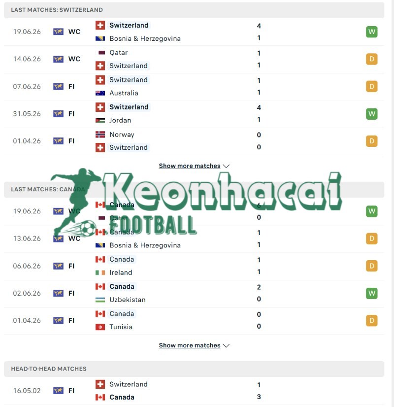 Phong độ và lịch sử đối đầu của Thụy Sĩ vs Canada  