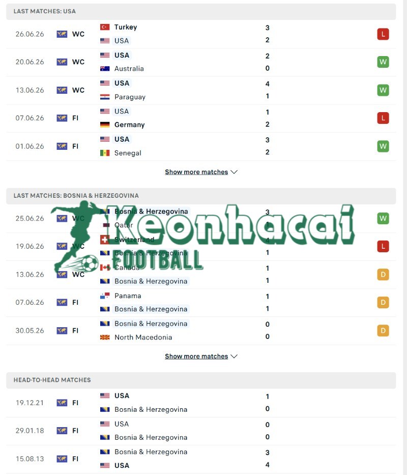 Soi kèo Mỹ vs Bosnia & Herzegovina - 7h00 ngày 02/7 - World Cup 3 Phong độ của Mỹ vs Bosnia & Herzegovina